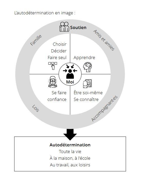 Autodetermination